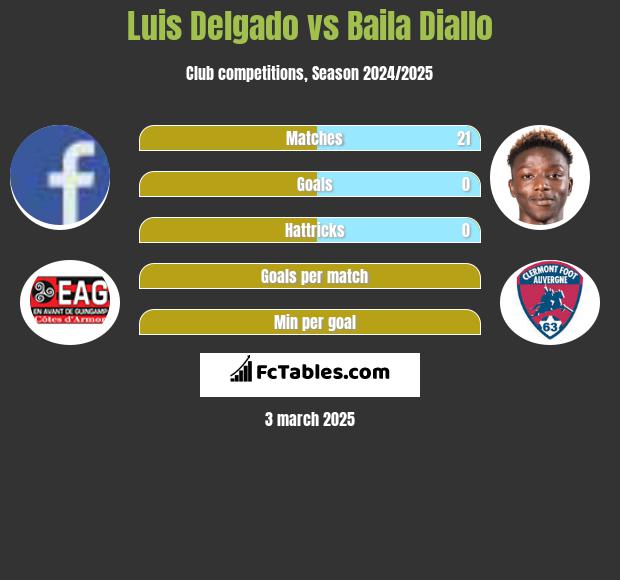 Luis Delgado vs Baila Diallo h2h player stats