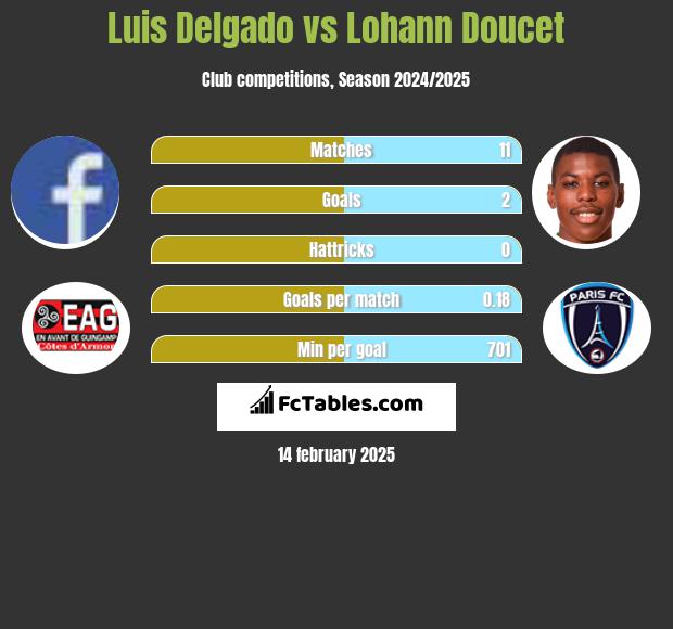 Luis Delgado vs Lohann Doucet h2h player stats