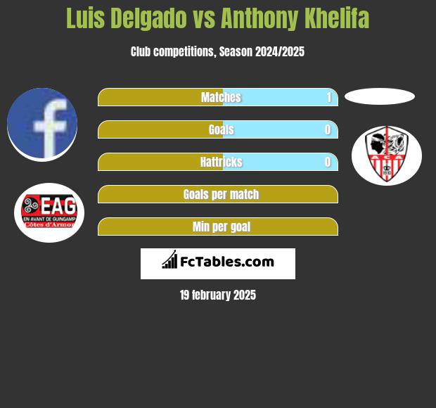 Luis Delgado vs Anthony Khelifa h2h player stats