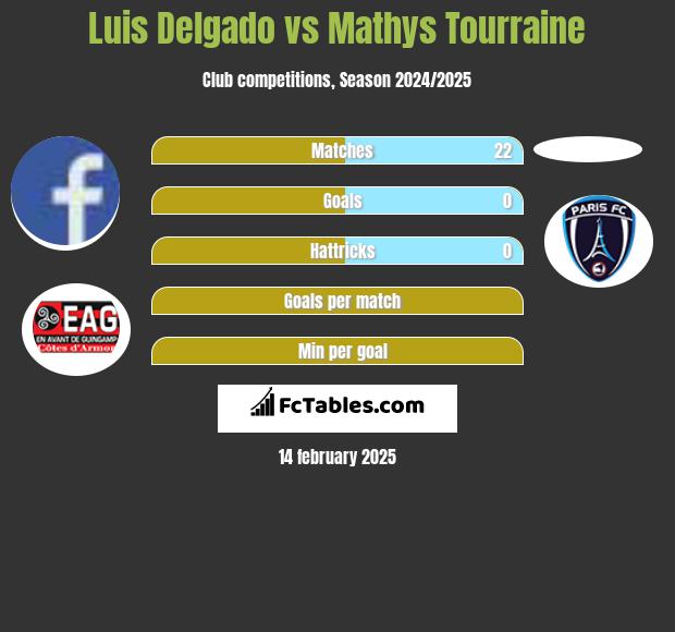 Luis Delgado vs Mathys Tourraine h2h player stats