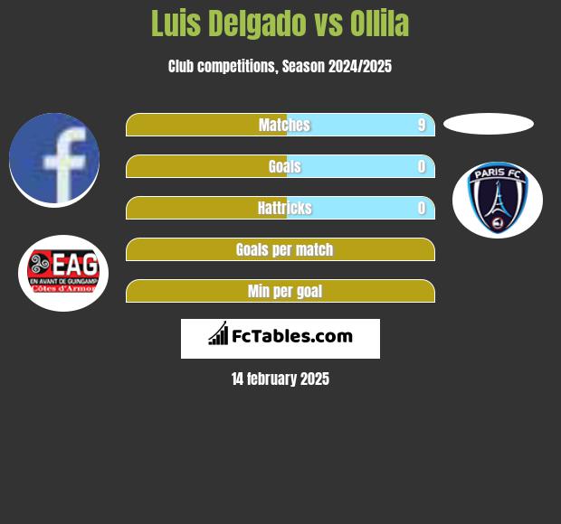 Luis Delgado vs Ollila h2h player stats