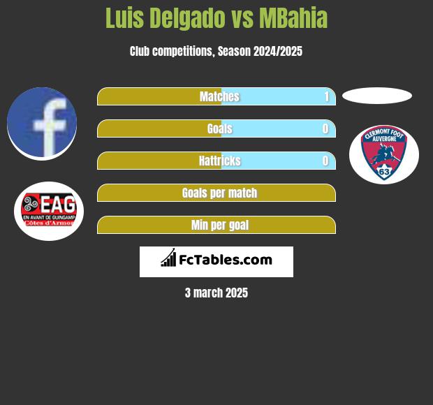 Luis Delgado vs MBahia h2h player stats