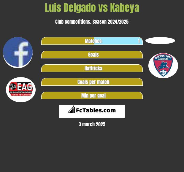 Luis Delgado vs Kabeya h2h player stats