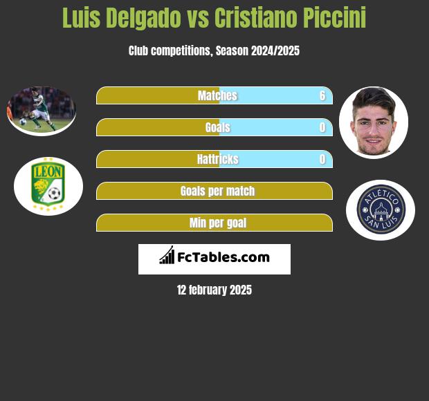 Luis Delgado vs Cristiano Piccini h2h player stats