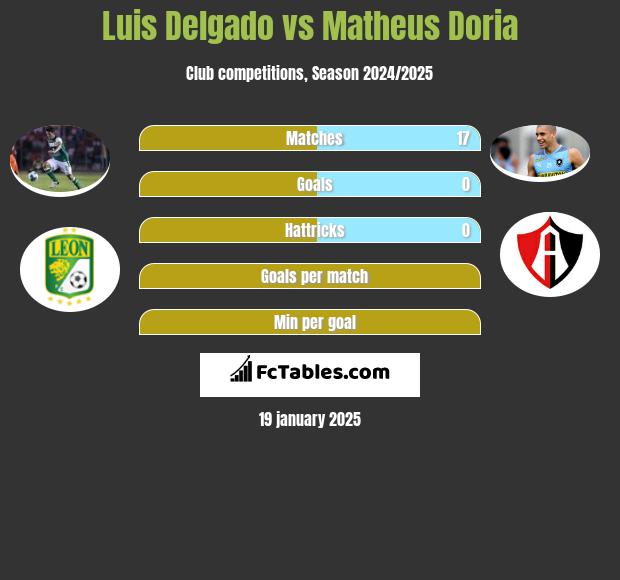 Luis Delgado vs Matheus Doria h2h player stats