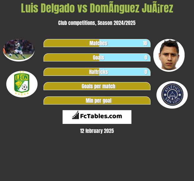 Luis Delgado vs DomÃ­nguez JuÃ¡rez h2h player stats