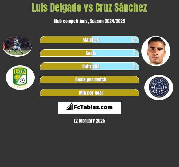 Luis Delgado vs Cruz Sánchez h2h player stats