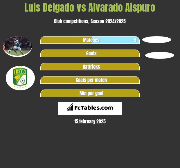 Luis Delgado vs Alvarado Aispuro h2h player stats