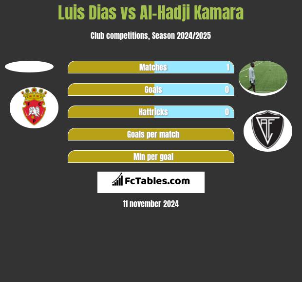 Luis Dias vs Al-Hadji Kamara h2h player stats