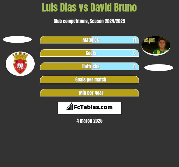 Luis Dias vs David Bruno h2h player stats