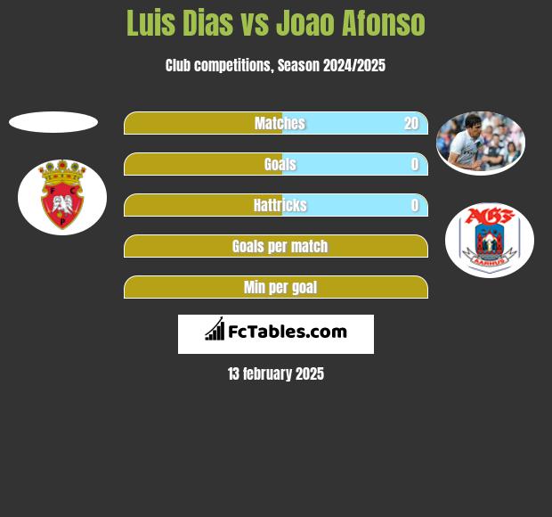 Luis Dias vs Joao Afonso h2h player stats