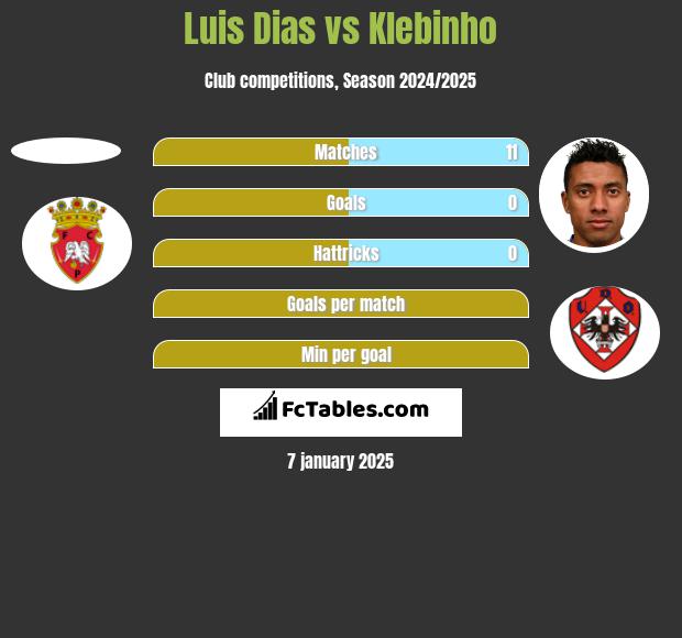 Luis Dias vs Klebinho h2h player stats