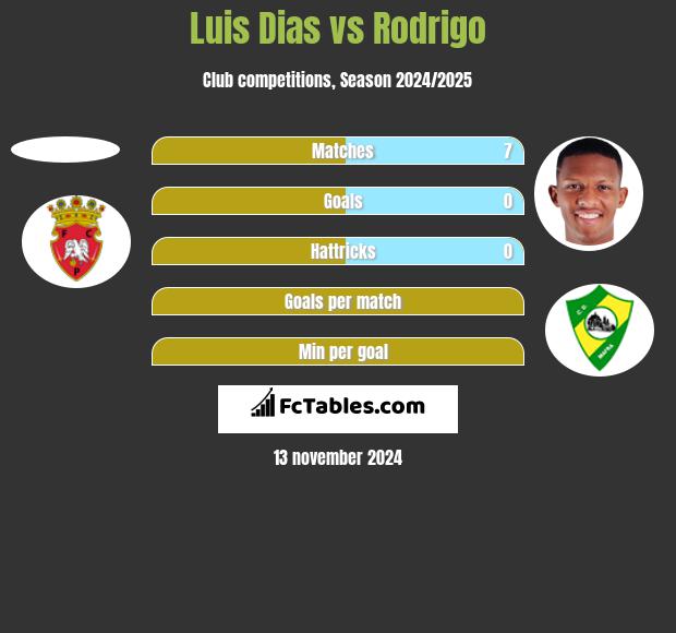 Luis Dias vs Rodrigo h2h player stats