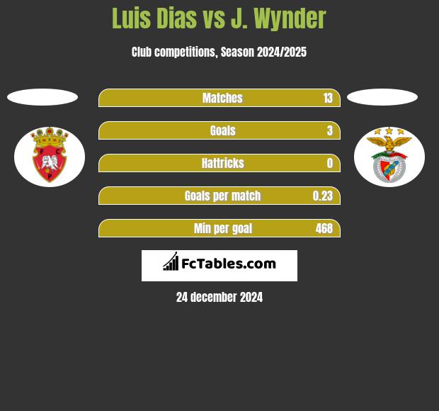 Luis Dias vs J. Wynder h2h player stats