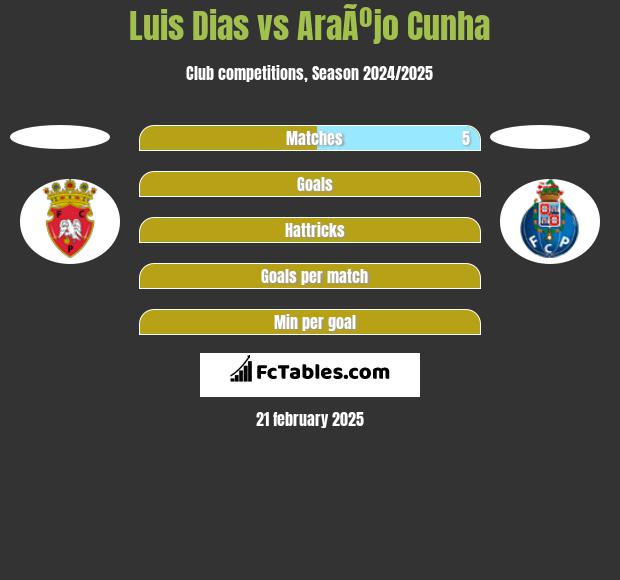 Luis Dias vs AraÃºjo Cunha h2h player stats