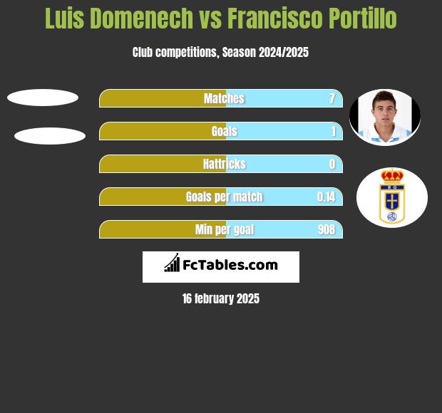 Luis Domenech vs Francisco Portillo h2h player stats