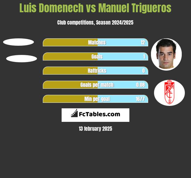 Luis Domenech vs Manuel Trigueros h2h player stats