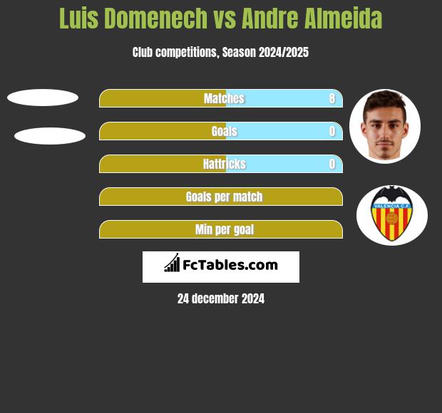 Luis Domenech vs Andre Almeida h2h player stats