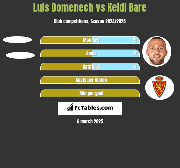 Luis Domenech vs Keidi Bare h2h player stats