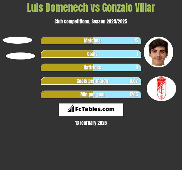 Luis Domenech vs Gonzalo Villar h2h player stats