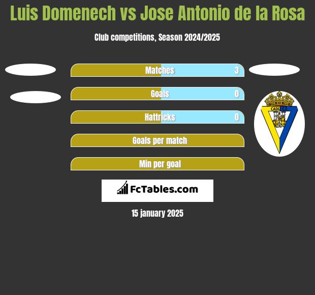 Luis Domenech vs Jose Antonio de la Rosa h2h player stats