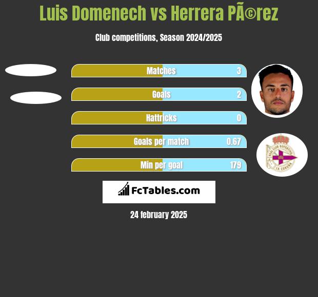 Luis Domenech vs Herrera PÃ©rez h2h player stats