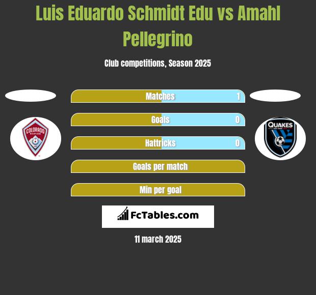 Luis Eduardo Schmidt Edu vs Amahl Pellegrino h2h player stats