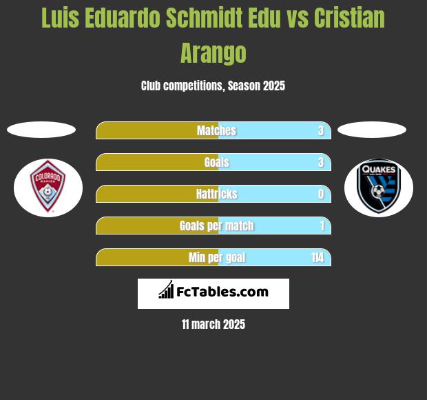 Luis Eduardo Schmidt Edu vs Cristian Arango h2h player stats