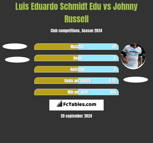 Luis Eduardo Schmidt Edu vs Johnny Russell h2h player stats