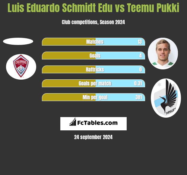 Luis Eduardo Schmidt Edu vs Teemu Pukki h2h player stats