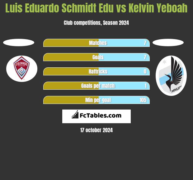 Luis Eduardo Schmidt Edu vs Kelvin Yeboah h2h player stats