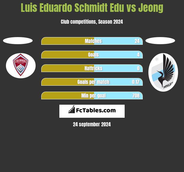 Luis Eduardo Schmidt Edu vs Jeong h2h player stats