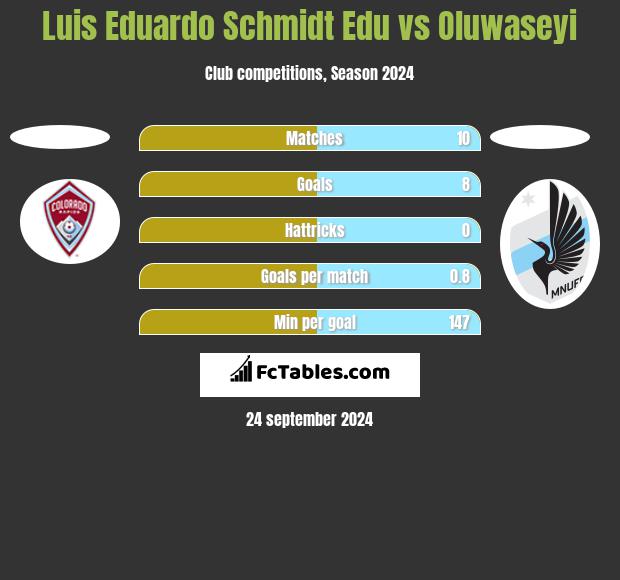 Luis Eduardo Schmidt Edu vs Oluwaseyi h2h player stats