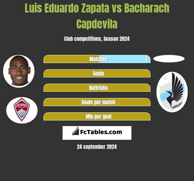 Luis Eduardo Zapata vs Bacharach Capdevila h2h player stats