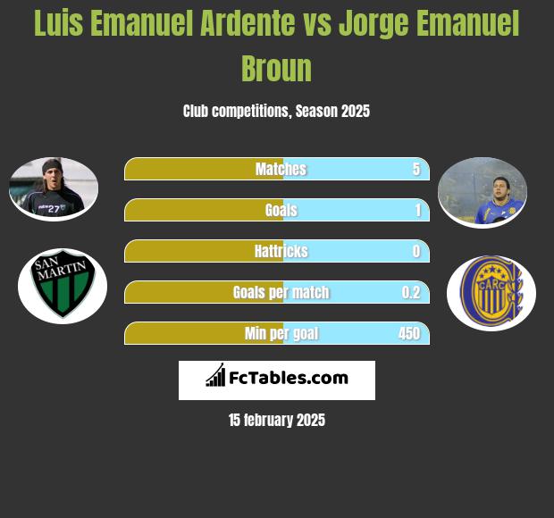 Luis Emanuel Ardente vs Jorge Emanuel Broun h2h player stats