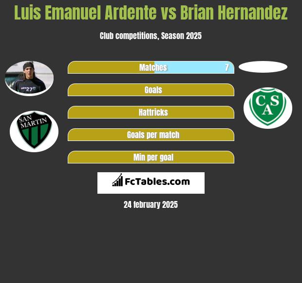 Luis Emanuel Ardente vs Brian Hernandez h2h player stats