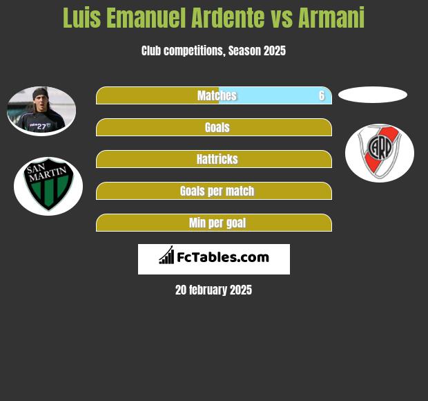 Luis Emanuel Ardente vs Armani h2h player stats