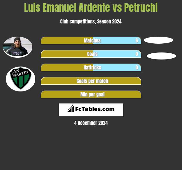 Luis Emanuel Ardente vs Petruchi h2h player stats