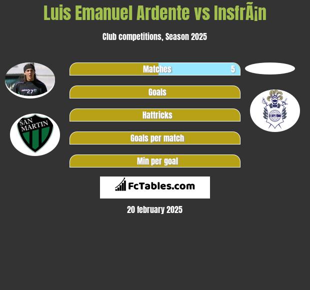 Luis Emanuel Ardente vs InsfrÃ¡n h2h player stats