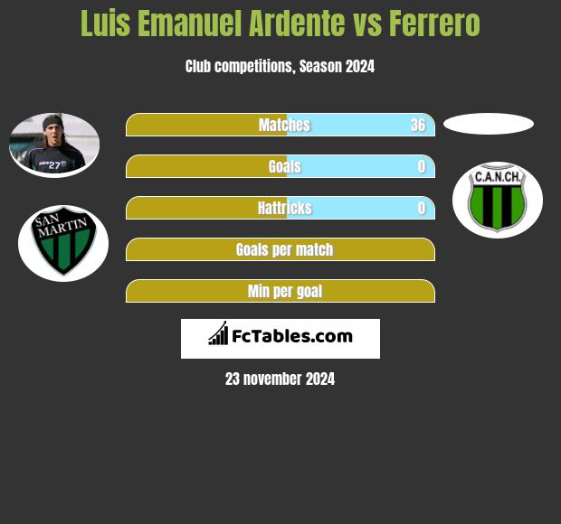 Luis Emanuel Ardente vs Ferrero h2h player stats