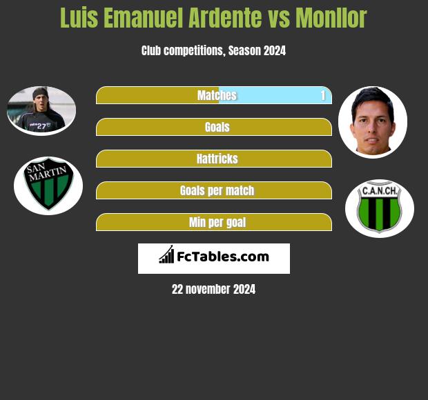 Luis Emanuel Ardente vs Monllor h2h player stats