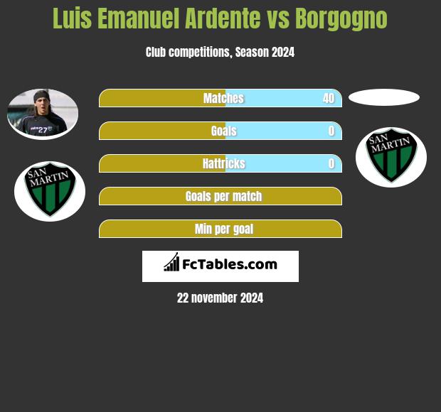 Luis Emanuel Ardente vs Borgogno h2h player stats