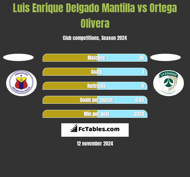 Luis Enrique Delgado Mantilla vs Ortega Olivera h2h player stats