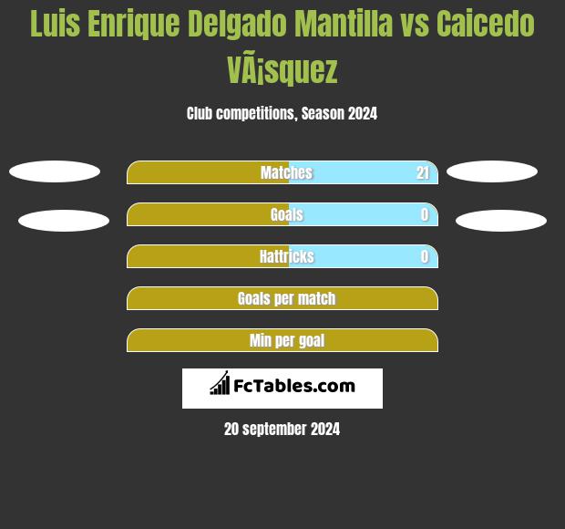 Luis Enrique Delgado Mantilla vs Caicedo VÃ¡squez h2h player stats