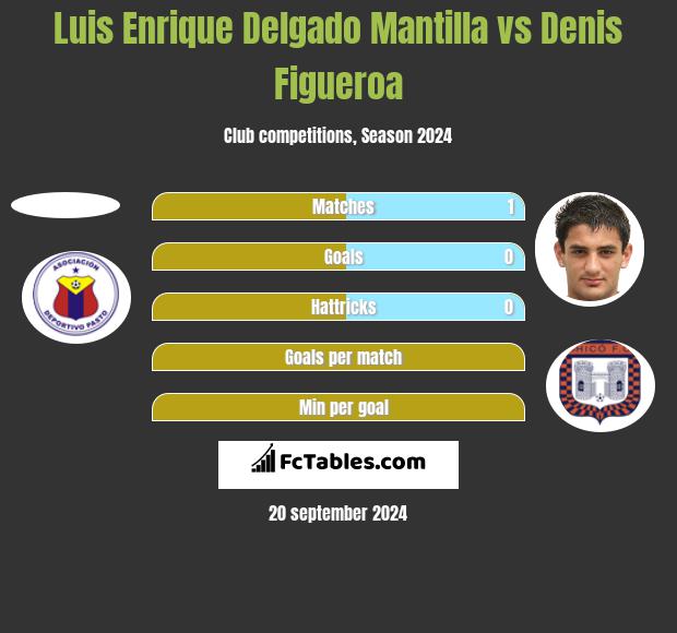 Luis Enrique Delgado Mantilla vs Denis Figueroa h2h player stats