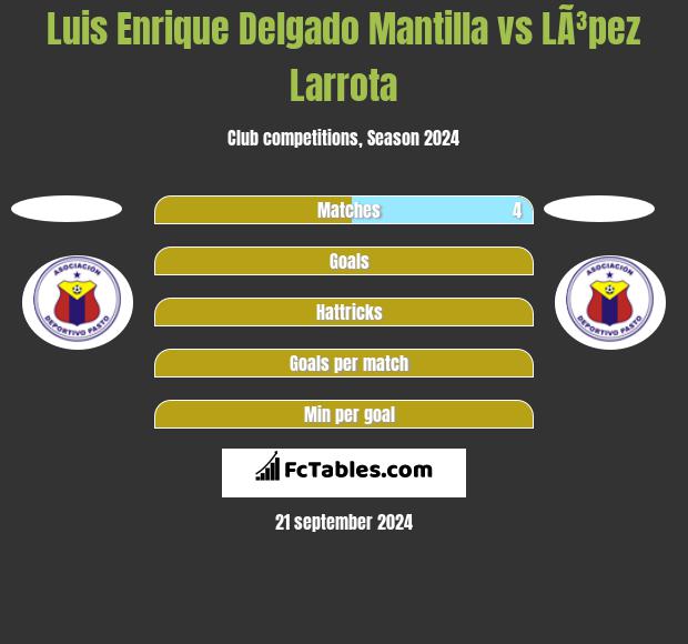 Luis Enrique Delgado Mantilla vs LÃ³pez Larrota h2h player stats