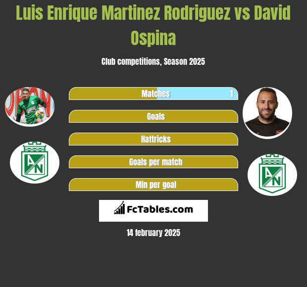 Luis Enrique Martinez Rodriguez vs David Ospina h2h player stats