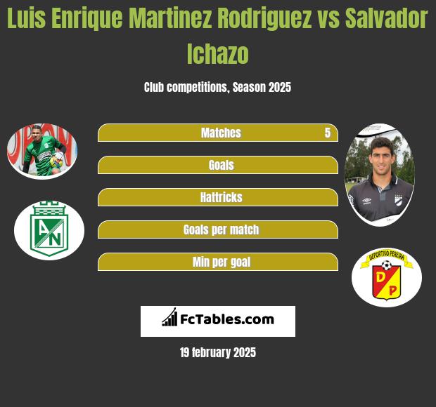 Luis Enrique Martinez Rodriguez vs Salvador Ichazo h2h player stats