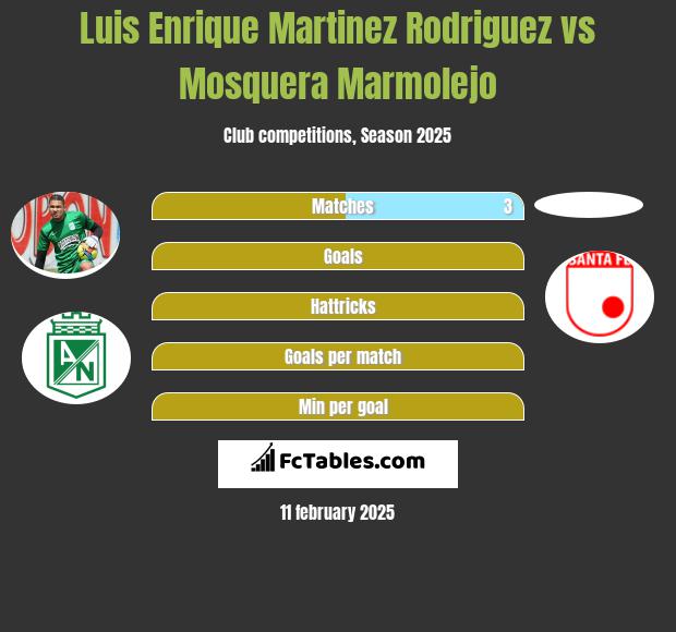 Luis Enrique Martinez Rodriguez vs Mosquera Marmolejo h2h player stats