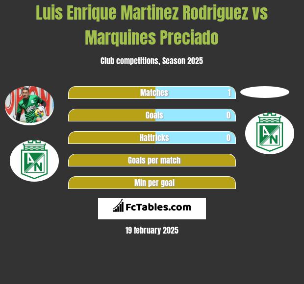 Luis Enrique Martinez Rodriguez vs Marquines Preciado h2h player stats